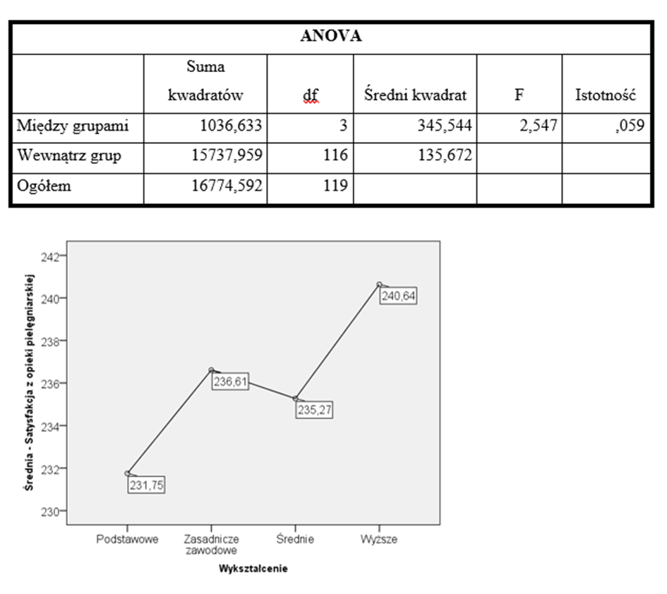 Tabela i wykres z jednoczynnikową analizą wariancji (ANOVA)