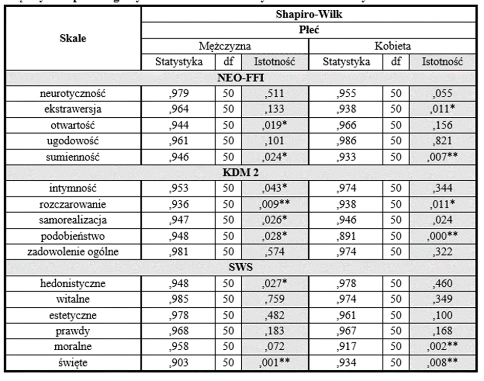 Tabela z testem Shapiro-Wilka